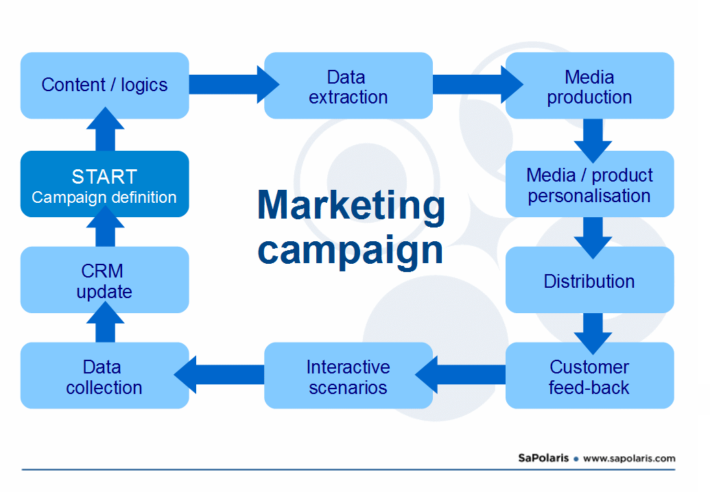 what-is-a-marketing-campaign-a-guide-to-marketing-campaigns